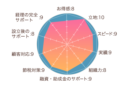 ベンチャーサポート税理士法人