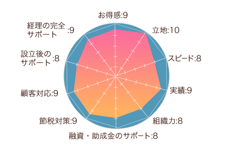 ベンチャーサポート税理士法人