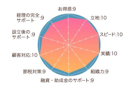 ベンチャーサポート税理士法人