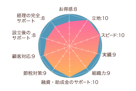 ベンチャーサポート税理士法人