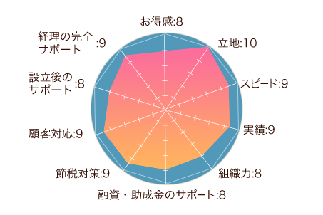 ベンチャーサポート税理士法人