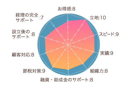 ベンチャーサポート税理士法人
