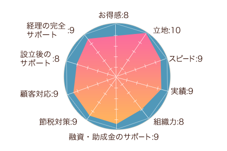 ベンチャーサポート税理士法人